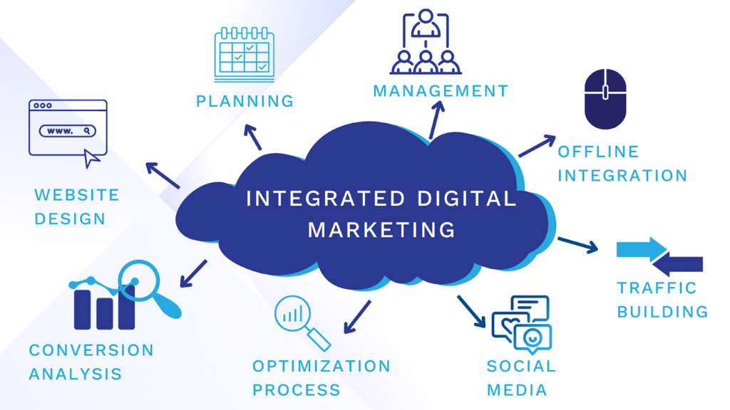 Integrating Social Media Marketing with Other Digital Marketing Channels